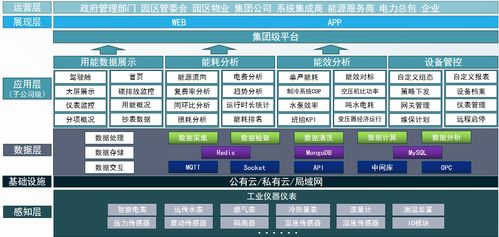 破解工业企业能耗痛点 Acrel 7000 解锁企业能源管理精细化密码