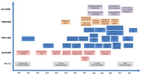 帝奥微电子 深耕模拟芯片赛道，以电源管理为基构建多元产品矩阵